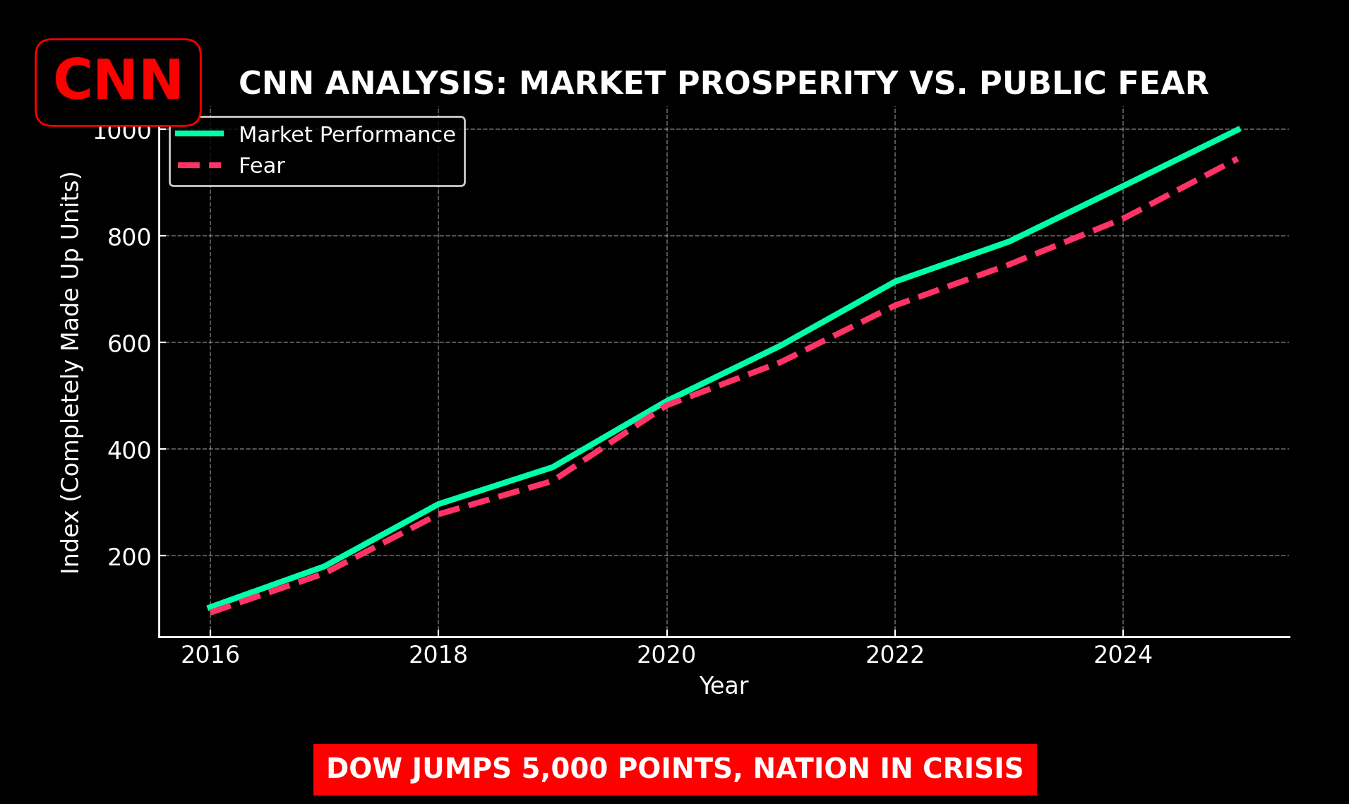 CNN Heroically Exposes Trump’s Economic Apocalypse As Dow Jones Hits 45,000